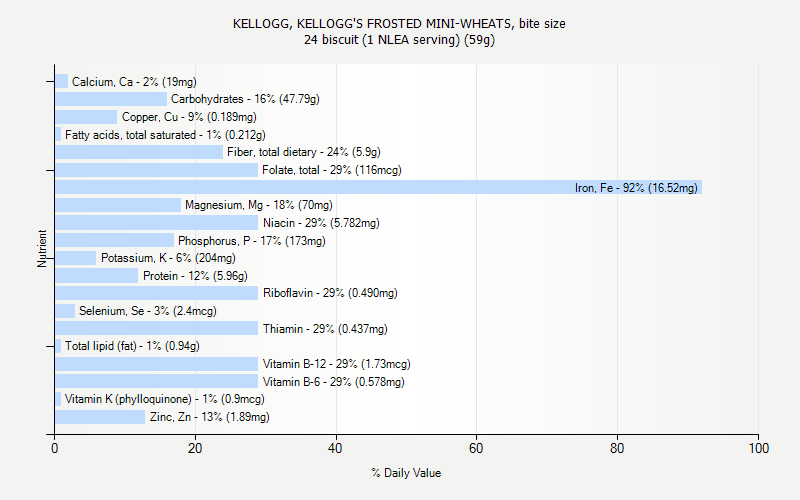 % Daily Value for KELLOGG, KELLOGG'S FROSTED MINI-WHEATS, bite size 24 biscuit (1 NLEA serving) (59g)