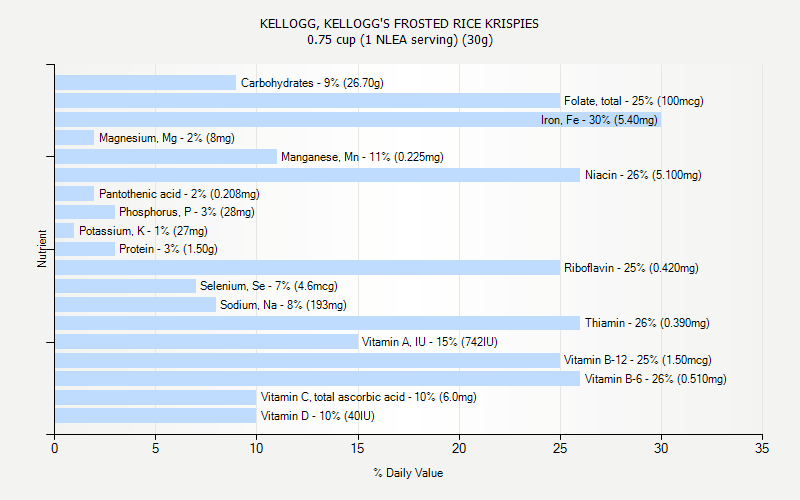 % Daily Value for KELLOGG, KELLOGG'S FROSTED RICE KRISPIES 0.75 cup (1 NLEA serving) (30g)