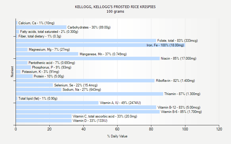 % Daily Value for KELLOGG, KELLOGG'S FROSTED RICE KRISPIES 100 grams 