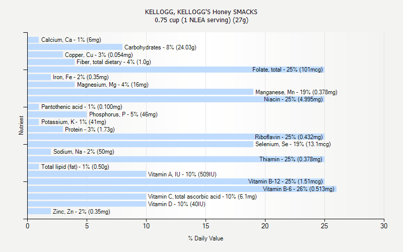 % Daily Value for KELLOGG, KELLOGG'S Honey SMACKS 0.75 cup (1 NLEA serving) (27g)