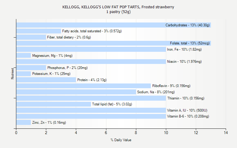 % Daily Value for KELLOGG, KELLOGG'S LOW FAT POP TARTS, Frosted strawberry 1 pastry (52g)
