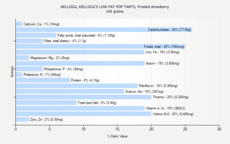 % Daily Value for KELLOGG, KELLOGG'S LOW FAT POP TARTS, Frosted strawberry 100 grams 