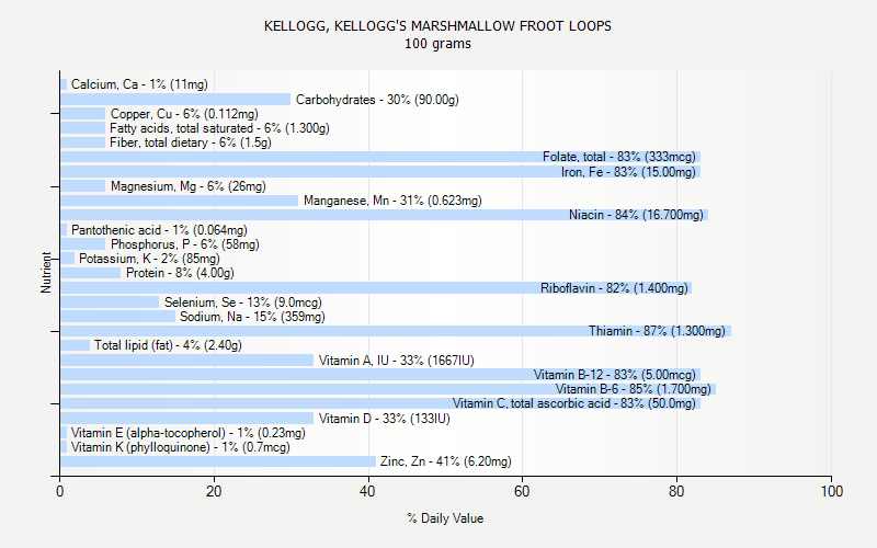 % Daily Value for KELLOGG, KELLOGG'S MARSHMALLOW FROOT LOOPS 100 grams 
