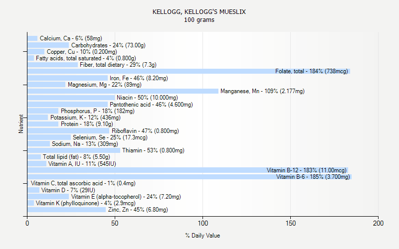 % Daily Value for KELLOGG, KELLOGG'S MUESLIX 100 grams 