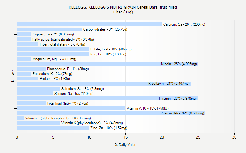 % Daily Value for KELLOGG, KELLOGG'S NUTRI-GRAIN Cereal Bars, fruit-filled 1 bar (37g)