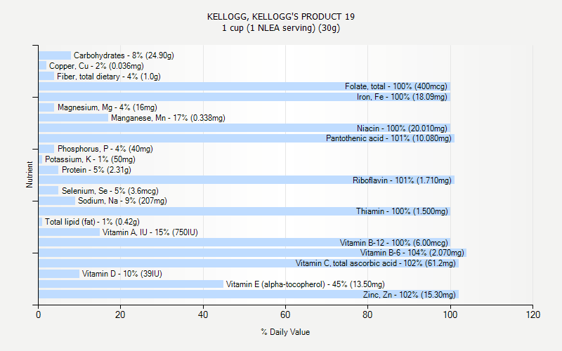 % Daily Value for KELLOGG, KELLOGG'S PRODUCT 19 1 cup (1 NLEA serving) (30g)