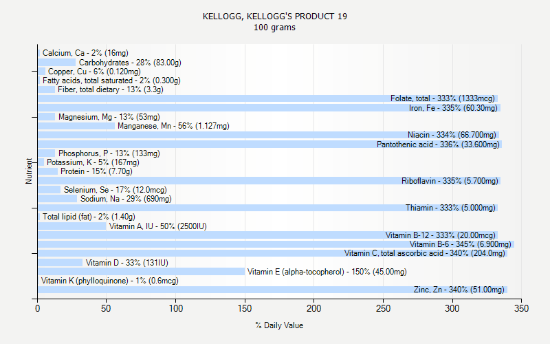 % Daily Value for KELLOGG, KELLOGG'S PRODUCT 19 100 grams 