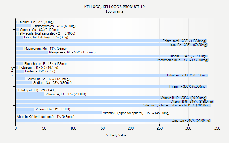 KELLOGG KELLOGG S PRODUCT 19 Nutrition