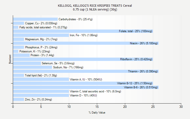 % Daily Value for KELLOGG, KELLOGG'S RICE KRISPIES TREATS Cereal 0.75 cup (1 NLEA serving) (30g)
