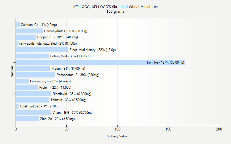 % Daily Value for KELLOGG, KELLOGG'S Shredded Wheat Miniatures 100 grams 
