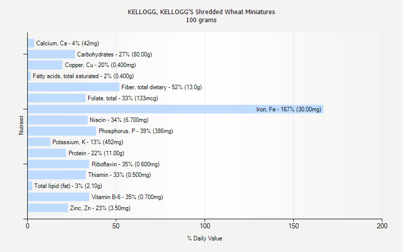 KELLOGG KELLOGG S Shredded Wheat Miniatures Nutrition