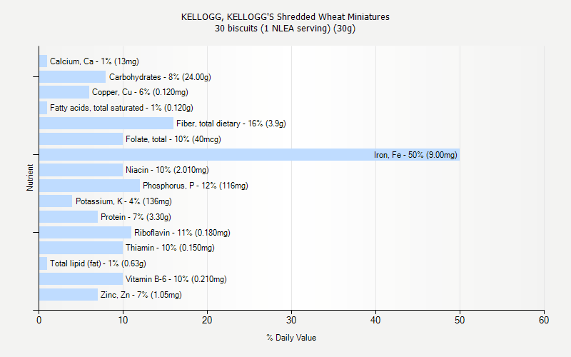 % Daily Value for KELLOGG, KELLOGG'S Shredded Wheat Miniatures 30 biscuits (1 NLEA serving) (30g)