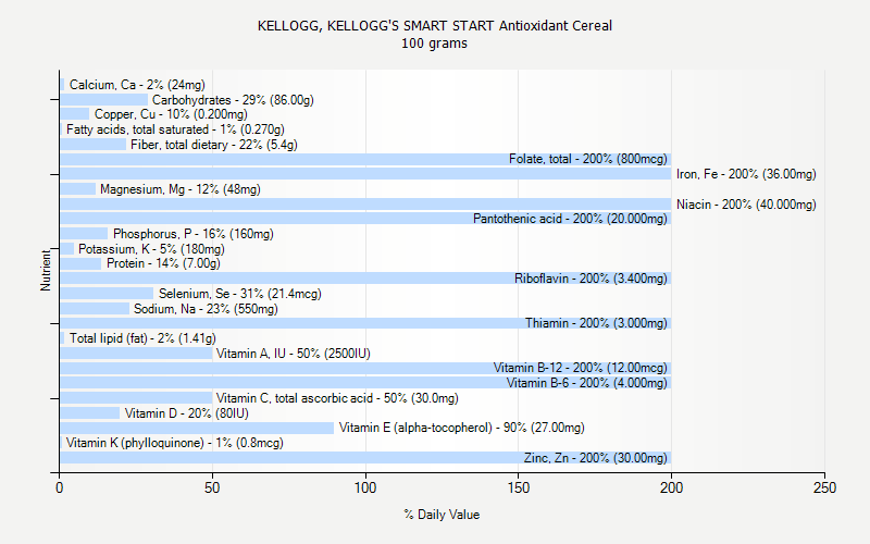 % Daily Value for KELLOGG, KELLOGG'S SMART START Antioxidant Cereal 100 grams 