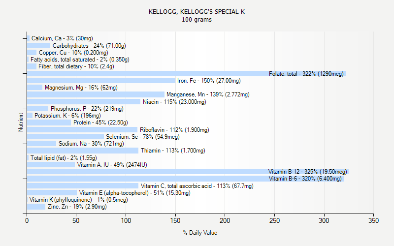 % Daily Value for KELLOGG, KELLOGG'S SPECIAL K 100 grams 