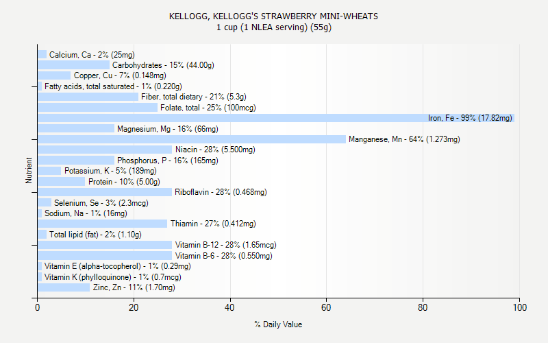 % Daily Value for KELLOGG, KELLOGG'S STRAWBERRY MINI-WHEATS 1 cup (1 NLEA serving) (55g)