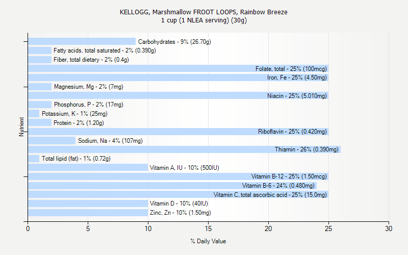 % Daily Value for KELLOGG, Marshmallow FROOT LOOPS, Rainbow Breeze 1 cup (1 NLEA serving) (30g)