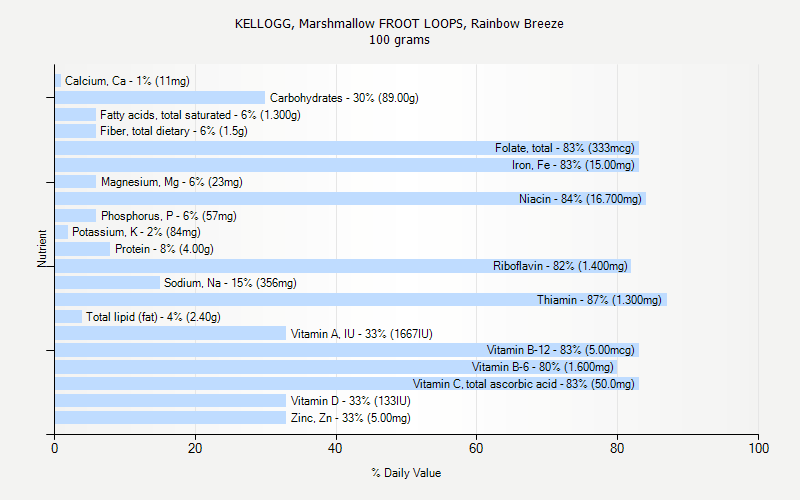 % Daily Value for KELLOGG, Marshmallow FROOT LOOPS, Rainbow Breeze 100 grams 