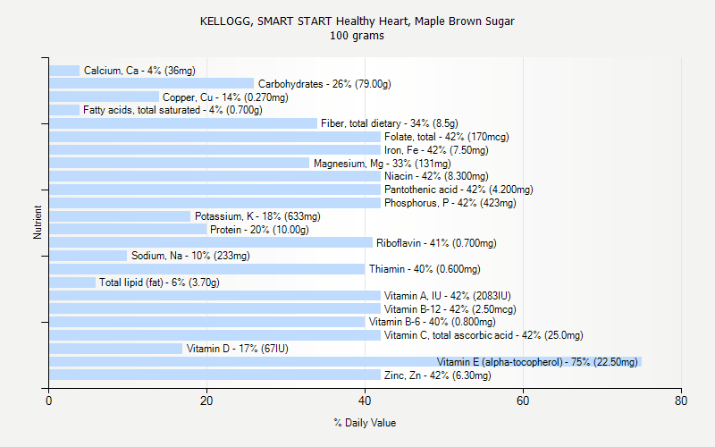 % Daily Value for KELLOGG, SMART START Healthy Heart, Maple Brown Sugar 100 grams 