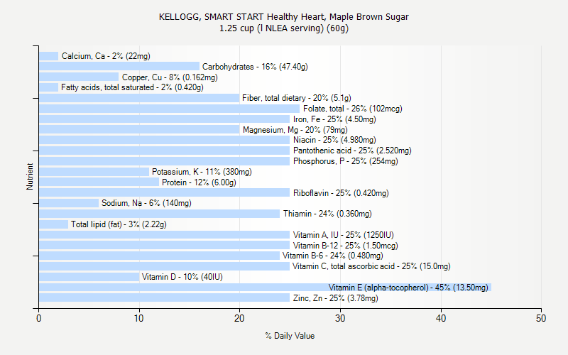 % Daily Value for KELLOGG, SMART START Healthy Heart, Maple Brown Sugar 1.25 cup (l NLEA serving) (60g)