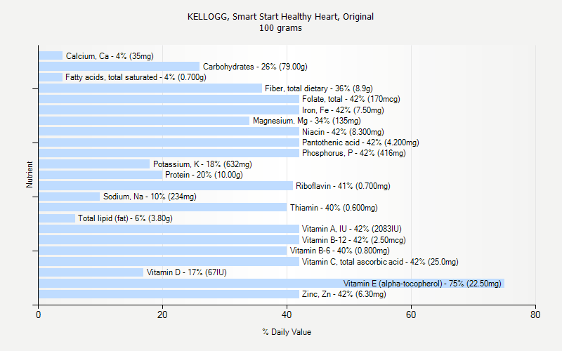 % Daily Value for KELLOGG, Smart Start Healthy Heart, Original 100 grams 