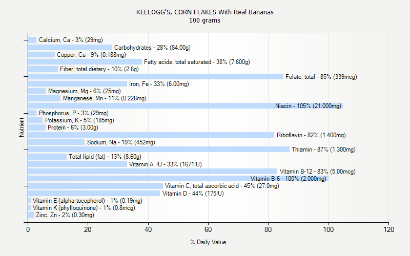 % Daily Value for KELLOGG'S, CORN FLAKES With Real Bananas 100 grams 
