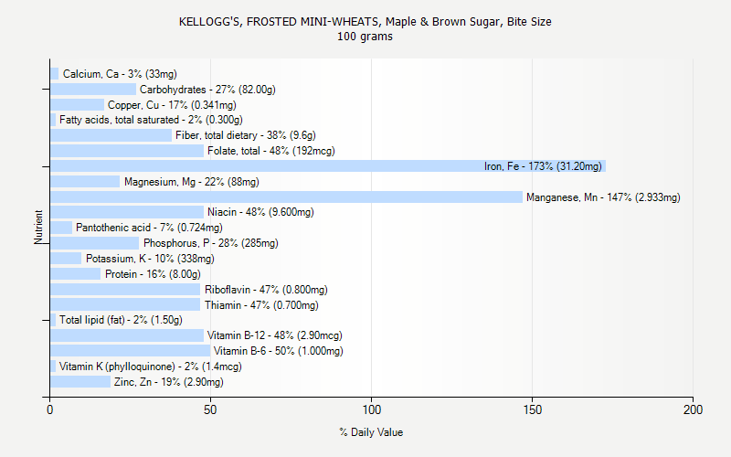 % Daily Value for KELLOGG'S, FROSTED MINI-WHEATS, Maple & Brown Sugar, Bite Size 100 grams 