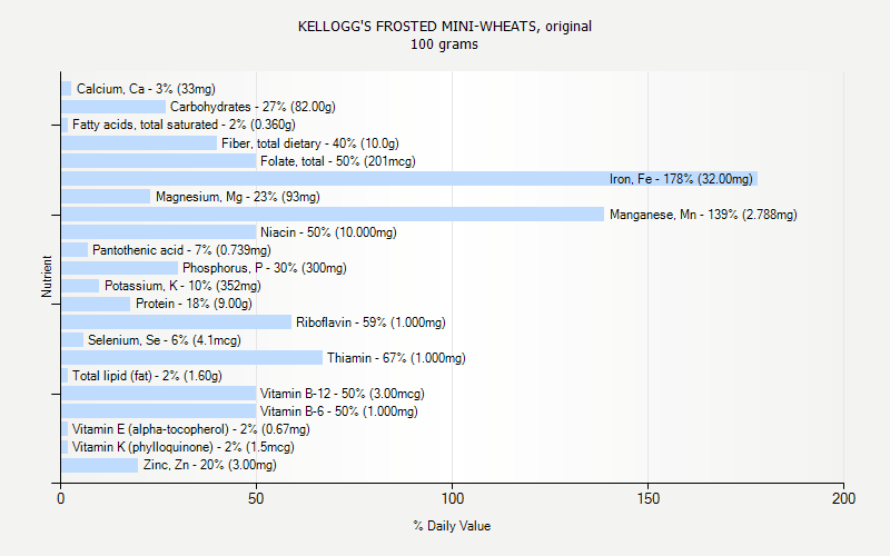 % Daily Value for KELLOGG'S FROSTED MINI-WHEATS, original 100 grams 
