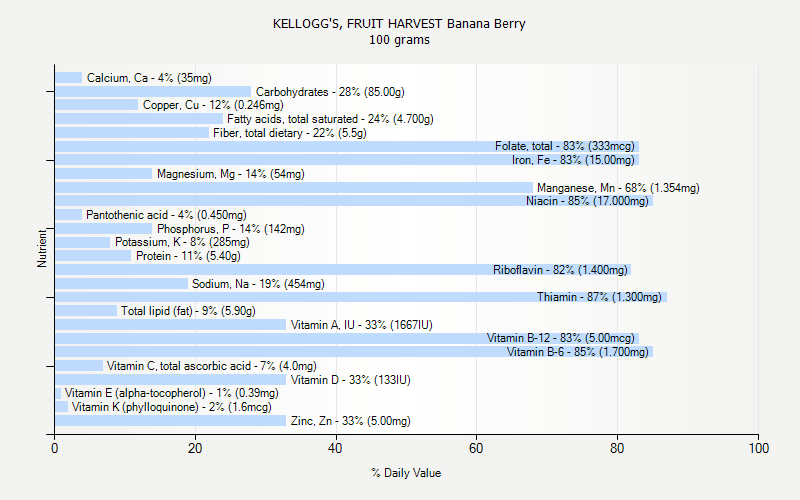 % Daily Value for KELLOGG'S, FRUIT HARVEST Banana Berry 100 grams 