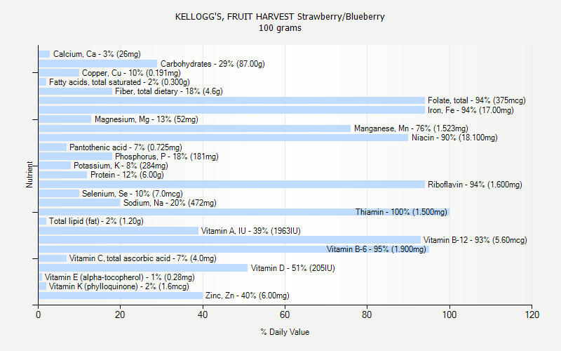 % Daily Value for KELLOGG'S, FRUIT HARVEST Strawberry/Blueberry 100 grams 