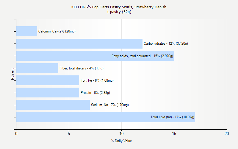 % Daily Value for KELLOGG'S Pop-Tarts Pastry Swirls, Strawberry Danish 1 pastry (62g)