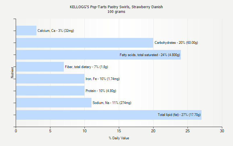 % Daily Value for KELLOGG'S Pop-Tarts Pastry Swirls, Strawberry Danish 100 grams 