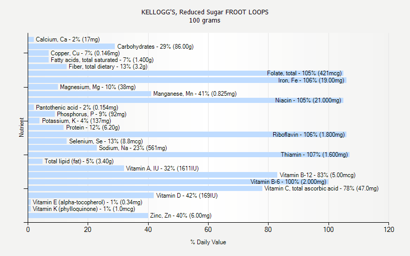 % Daily Value for KELLOGG'S, Reduced Sugar FROOT LOOPS 100 grams 