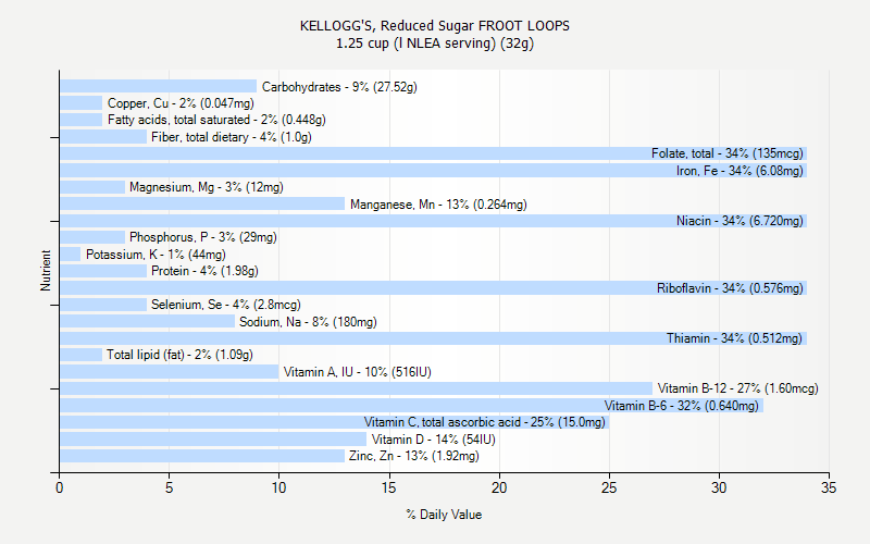 % Daily Value for KELLOGG'S, Reduced Sugar FROOT LOOPS 1.25 cup (l NLEA serving) (32g)