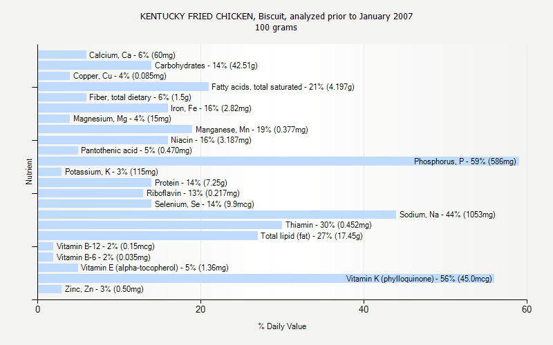 % Daily Value for KENTUCKY FRIED CHICKEN, Biscuit, analyzed prior to January 2007 100 grams 