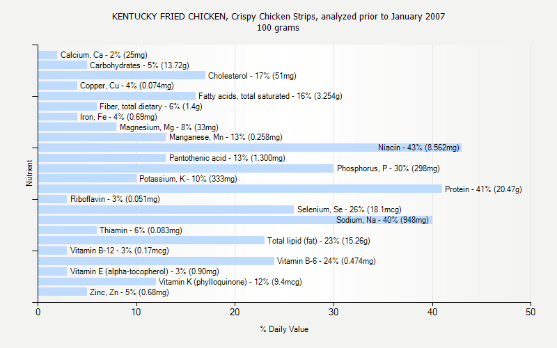 % Daily Value for KENTUCKY FRIED CHICKEN, Crispy Chicken Strips, analyzed prior to January 2007 100 grams 