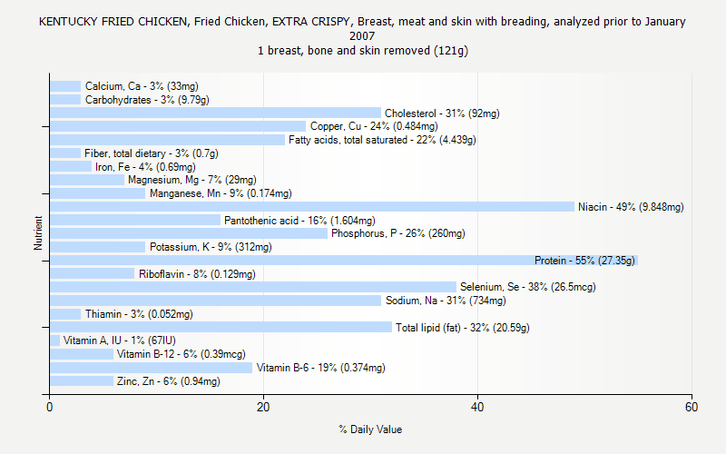 % Daily Value for KENTUCKY FRIED CHICKEN, Fried Chicken, EXTRA CRISPY, Breast, meat and skin with breading, analyzed prior to January 2007 1 breast, bone and skin removed (121g)