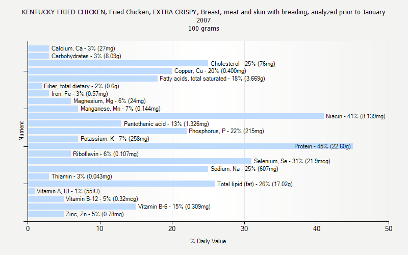 % Daily Value for KENTUCKY FRIED CHICKEN, Fried Chicken, EXTRA CRISPY, Breast, meat and skin with breading, analyzed prior to January 2007 100 grams 