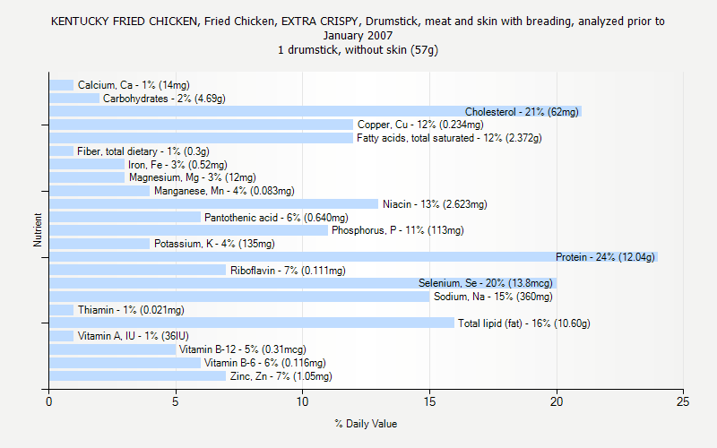 % Daily Value for KENTUCKY FRIED CHICKEN, Fried Chicken, EXTRA CRISPY, Drumstick, meat and skin with breading, analyzed prior to January 2007 1 drumstick, without skin (57g)