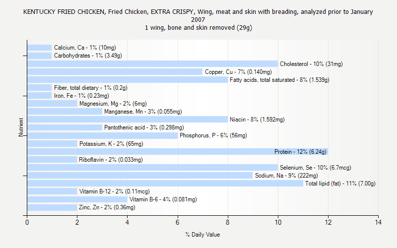 % Daily Value for KENTUCKY FRIED CHICKEN, Fried Chicken, EXTRA CRISPY, Wing, meat and skin with breading, analyzed prior to January 2007 1 wing, bone and skin removed (29g)