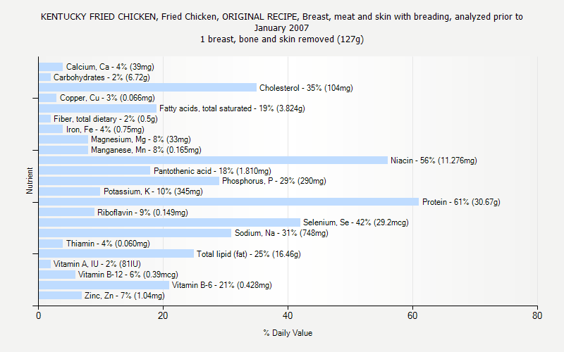 % Daily Value for KENTUCKY FRIED CHICKEN, Fried Chicken, ORIGINAL RECIPE, Breast, meat and skin with breading, analyzed prior to January 2007 1 breast, bone and skin removed (127g)