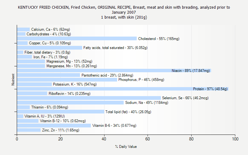 Kentucky Fried Chicken Nutrition Chart A Visual Reference Of Charts Chart Master