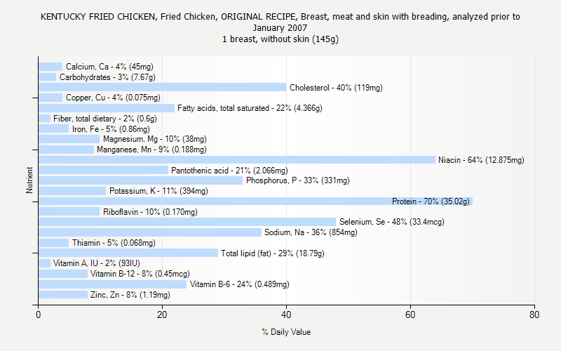 % Daily Value for KENTUCKY FRIED CHICKEN, Fried Chicken, ORIGINAL RECIPE, Breast, meat and skin with breading, analyzed prior to January 2007 1 breast, without skin (145g)