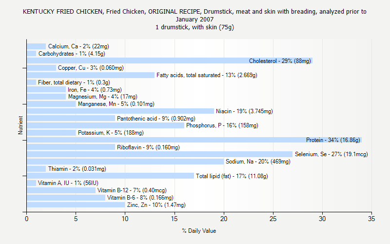 % Daily Value for KENTUCKY FRIED CHICKEN, Fried Chicken, ORIGINAL RECIPE, Drumstick, meat and skin with breading, analyzed prior to January 2007 1 drumstick, with skin (75g)