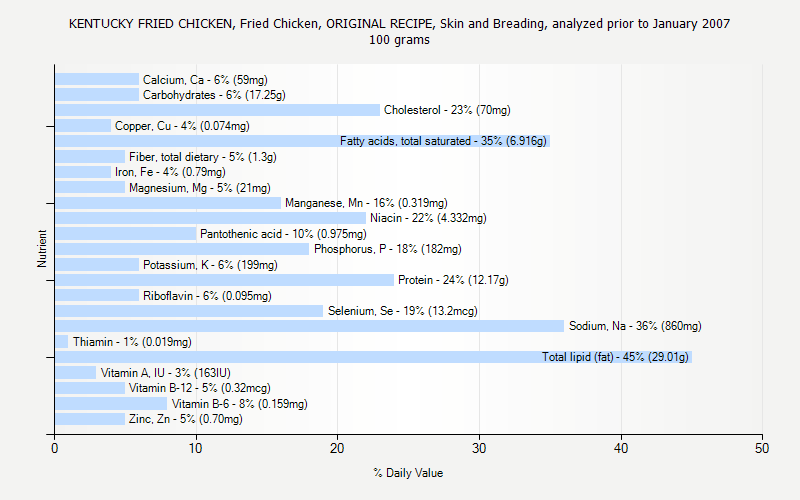 KENTUCKY FRIED CHICKEN Fried Chicken ORIGINAL RECIPE Skin And Breading Analyzed Prior To