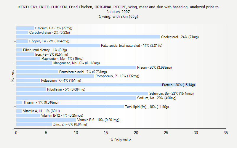 % Daily Value for KENTUCKY FRIED CHICKEN, Fried Chicken, ORIGINAL RECIPE, Wing, meat and skin with breading, analyzed prior to January 2007 1 wing, with skin (65g)