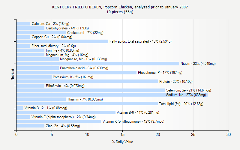 % Daily Value for KENTUCKY FRIED CHICKEN, Popcorn Chicken, analyzed prior to January 2007 10 pieces (56g)