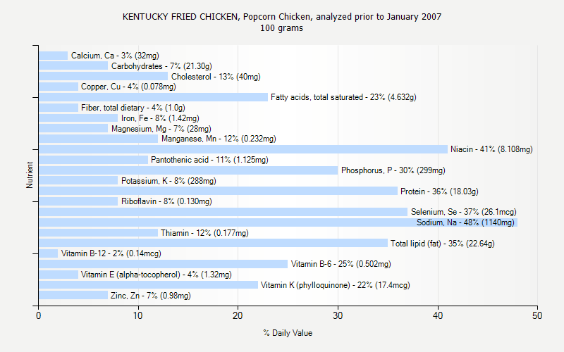 % Daily Value for KENTUCKY FRIED CHICKEN, Popcorn Chicken, analyzed prior to January 2007 100 grams 