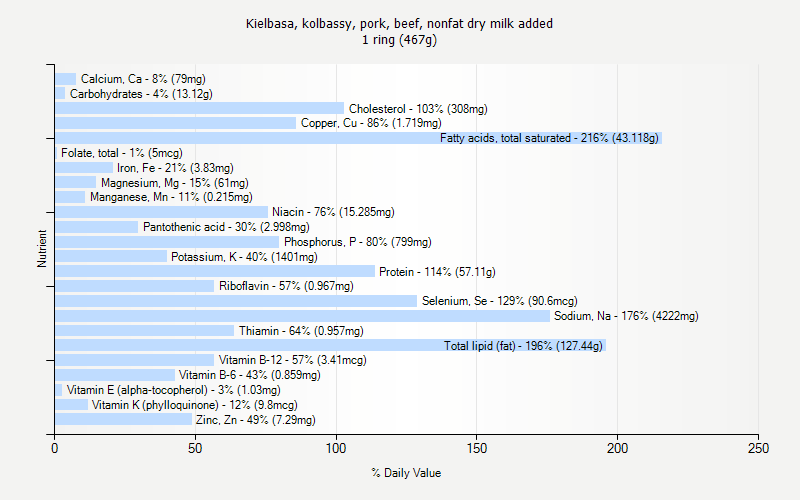 % Daily Value for Kielbasa, kolbassy, pork, beef, nonfat dry milk added 1 ring (467g)