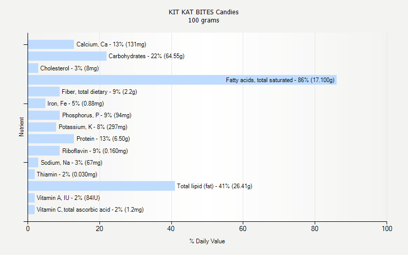 % Daily Value for KIT KAT BITES Candies 100 grams 