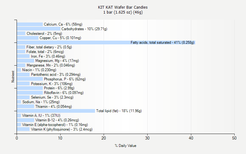 % Daily Value for KIT KAT Wafer Bar Candies 1 bar (1.625 oz) (46g)
